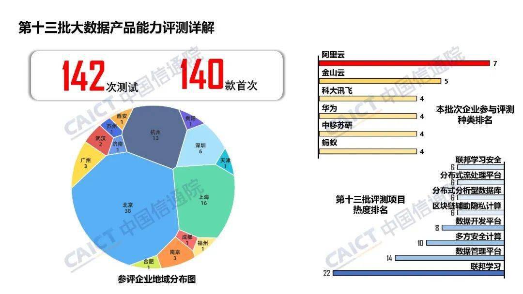 中國信通院大數(shù)據(jù)產(chǎn)品能力評測觀察