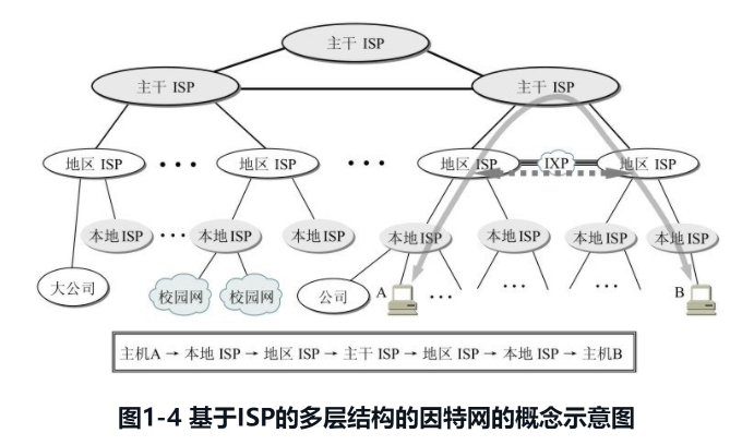 因特網(wǎng)發(fā)展的三個階段