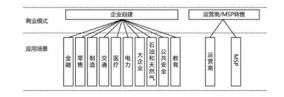 SD-WAN應用場景
