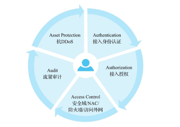網絡和通信層安全架構