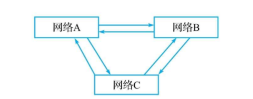 網絡和通信層安全架構
