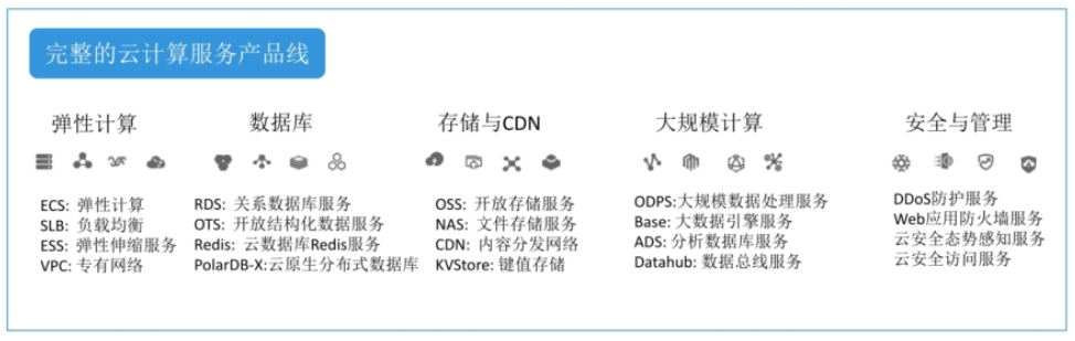 阿里云IaaS產(chǎn)品體系與應(yīng)用場景