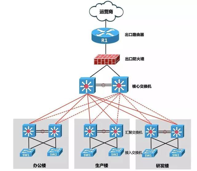網(wǎng)絡(luò)出口究竟選擇防火墻還是路由器呢？