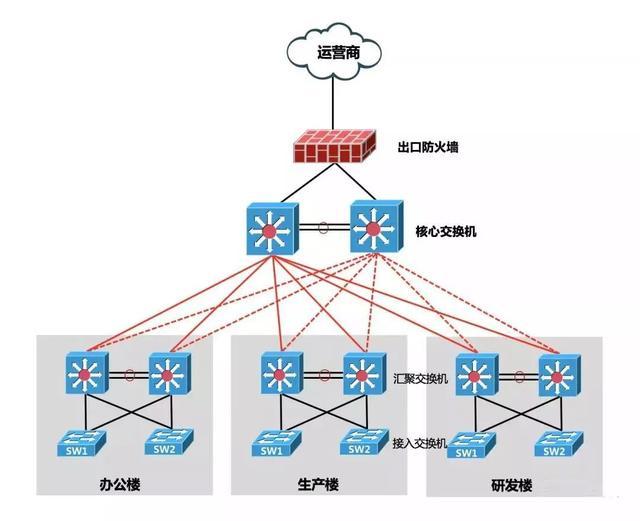 網(wǎng)絡(luò)出口究竟選擇防火墻還是路由器呢？