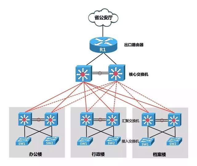 網(wǎng)絡(luò)出口究竟選擇防火墻還是路由器呢？