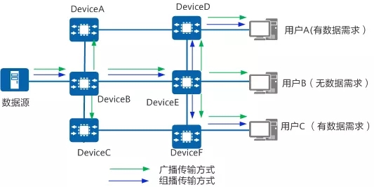IP傳輸三種方式之組播