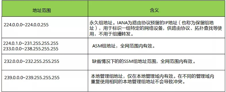 IP傳輸三種方式之組播
