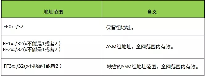 IP傳輸三種方式之組播