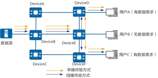 IP傳輸三種方式之組播