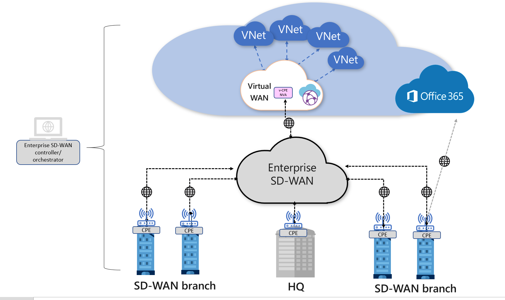 使用Azure 虛擬WAN 的SDWAN 連線架構