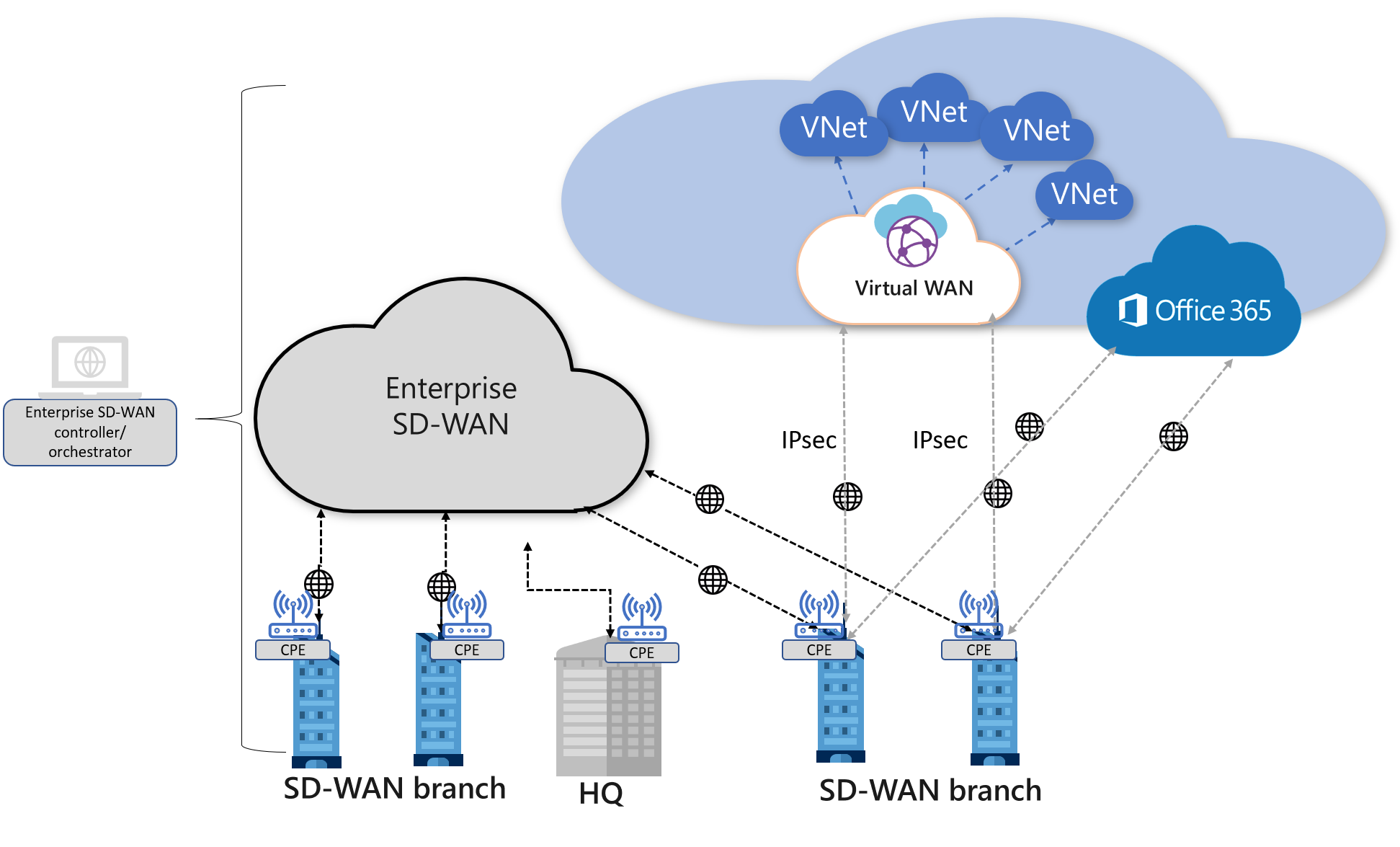 使用Azure 虛擬WAN 的SDWAN 連線架構