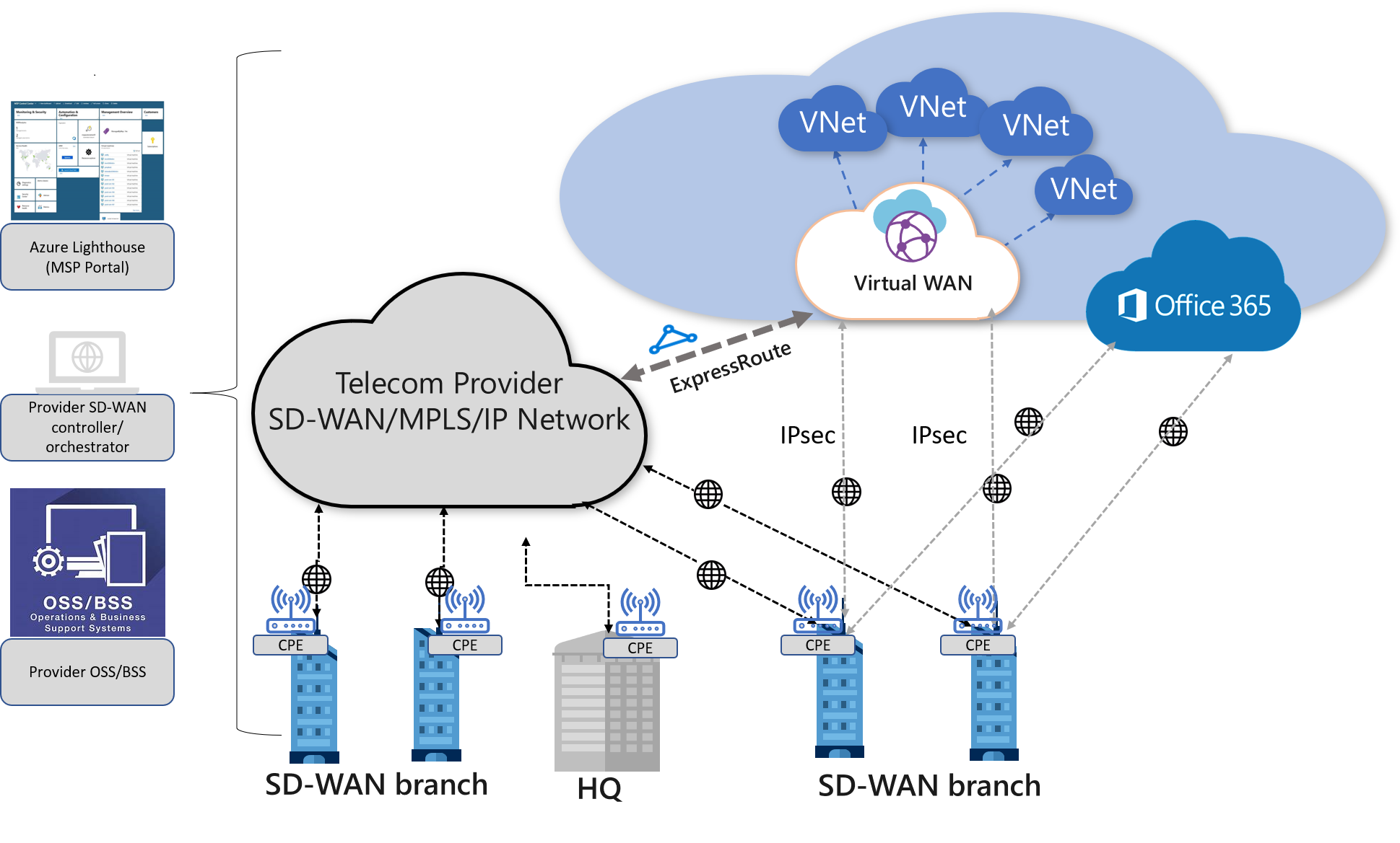 使用Azure 虛擬WAN 的SDWAN 連線架構