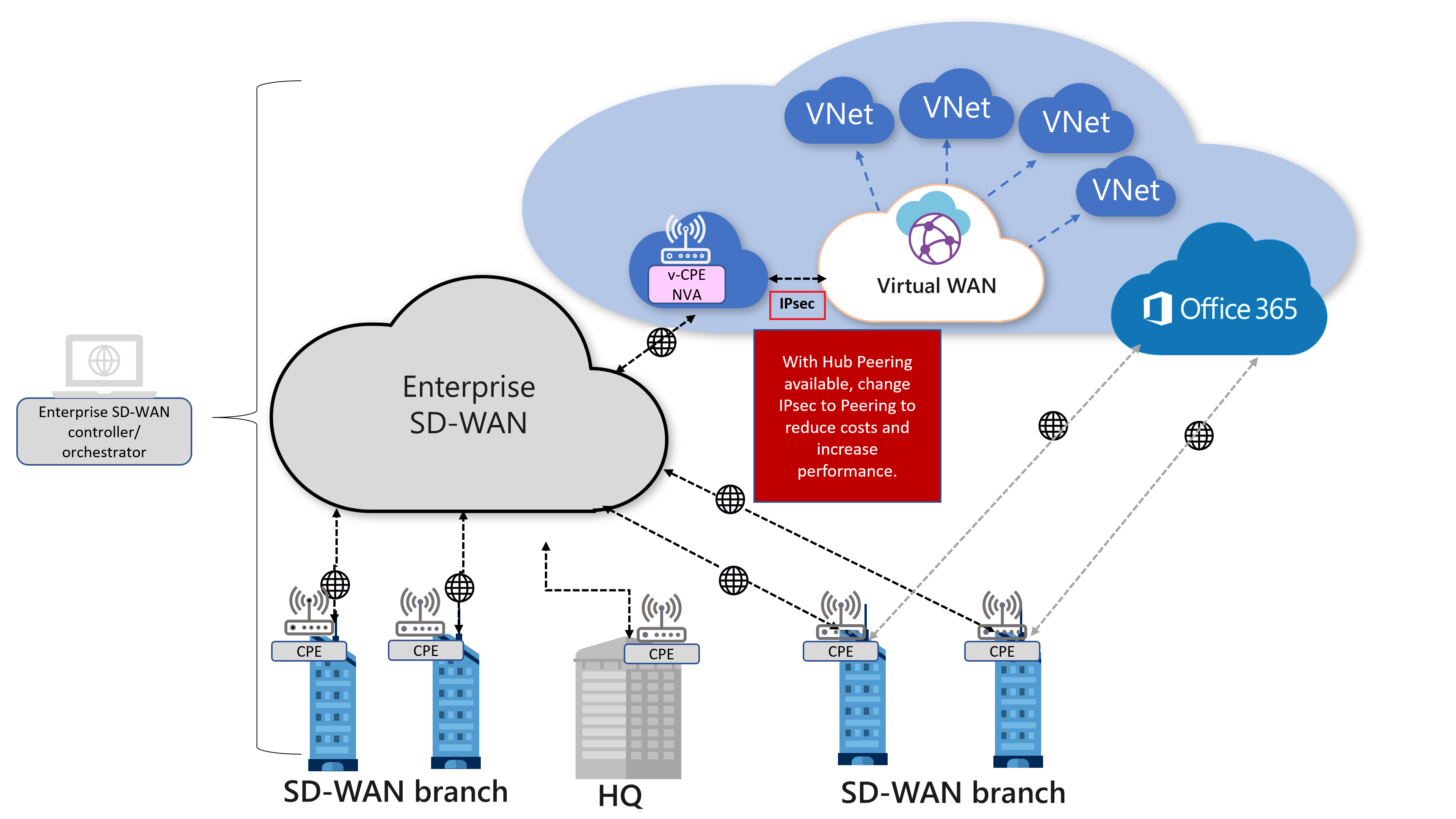 使用Azure 虛擬WAN 的SDWAN 連線架構