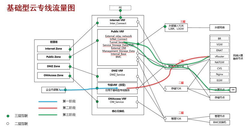 基礎(chǔ)型云專線服務(wù)流量模型