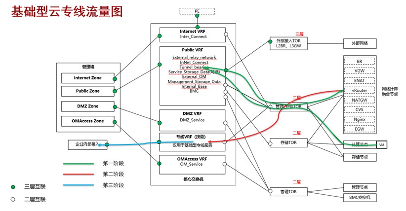 基礎(chǔ)型云專線服務(wù)流量模型