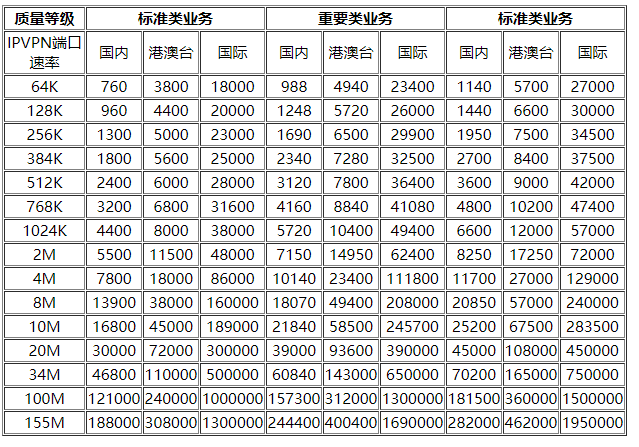 中國(guó)電信官方mpls價(jià)格多少?